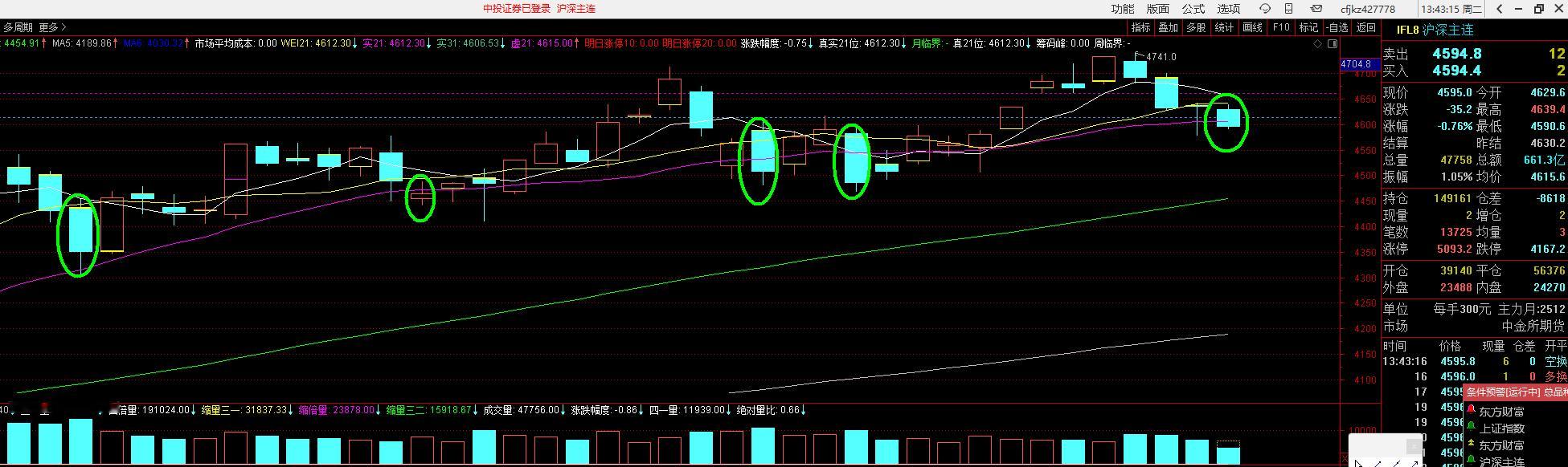 股指期货是上证指数的提前，A50是上证50的提前，东方财富是证券指数的提前吗，这