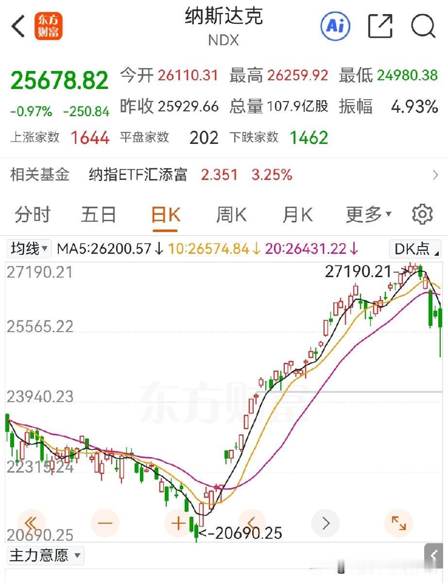 继续反弹？
昨晚纳斯达克可谓惊心动魄，还好收回大部分失地…

只是，短期趋势非常