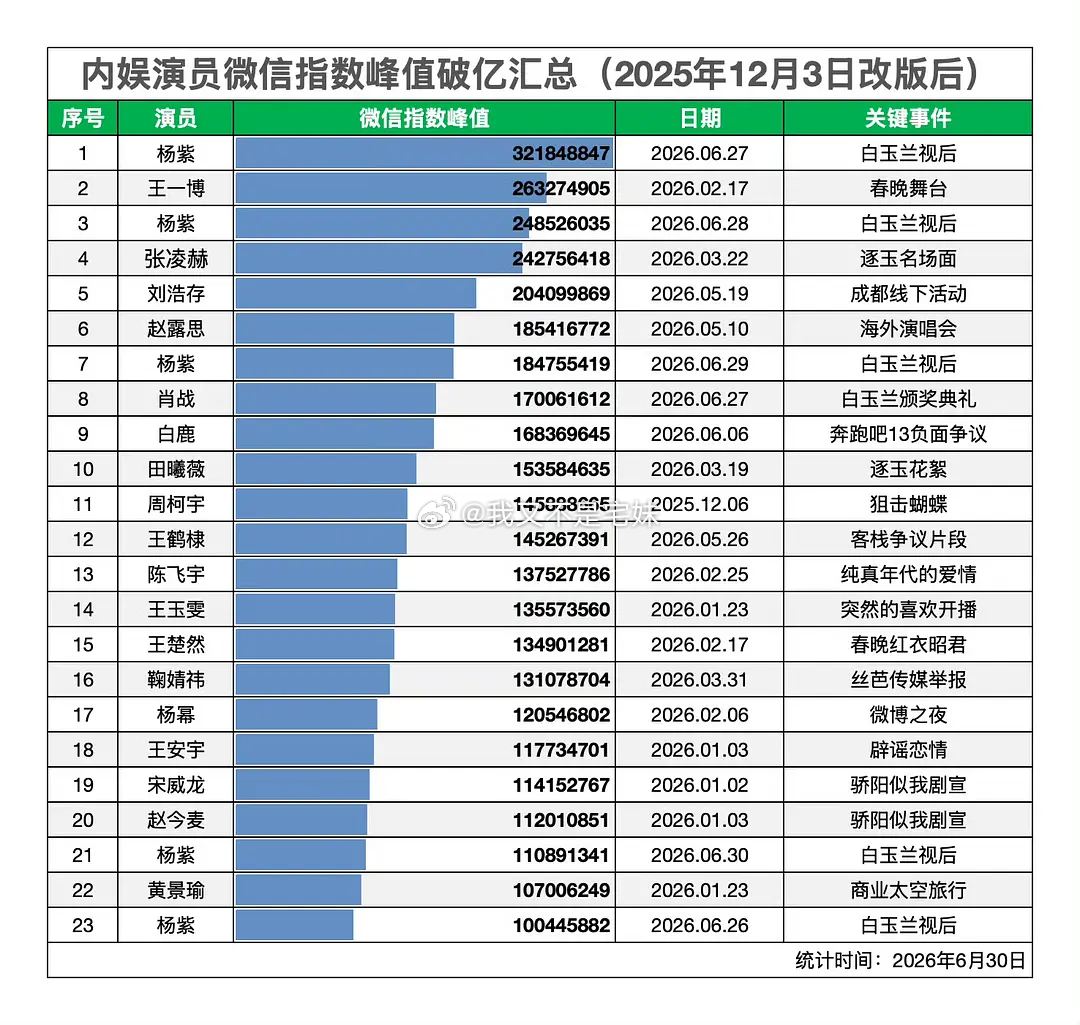 杨紫这是真又又又又小爆了吧🤔🤔连续六天破亿了 微指改版后破亿很难 而连续破亿