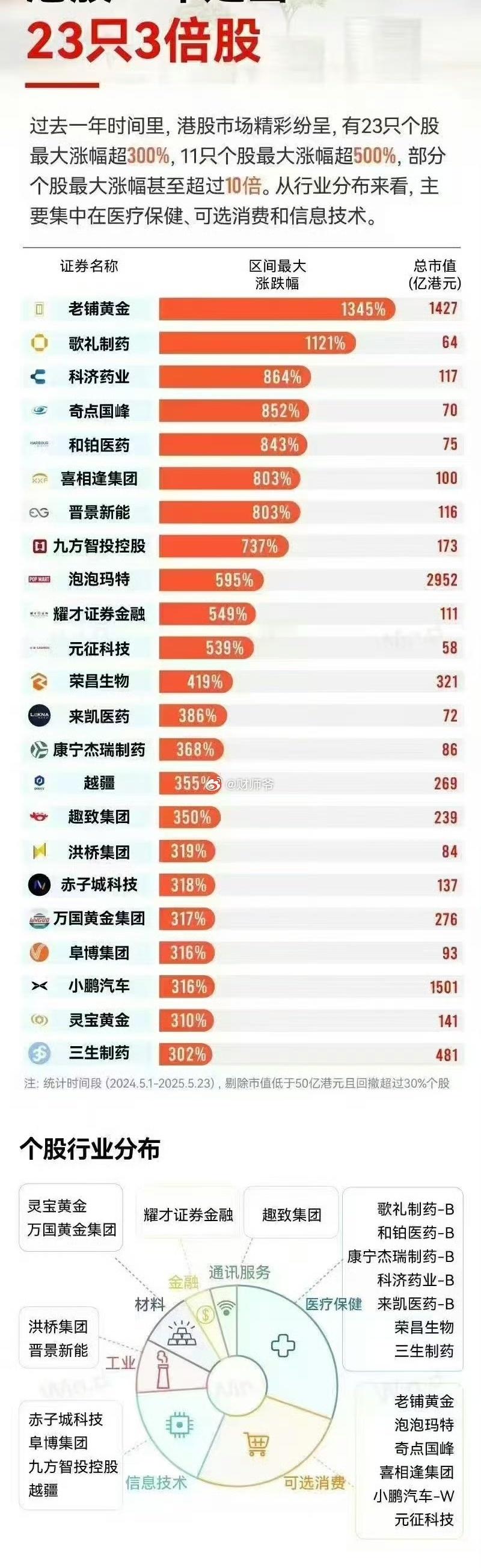 港股市场过去12个月，走出了23只涨幅三倍以上的个股，基本上都是港股通标的。 ​