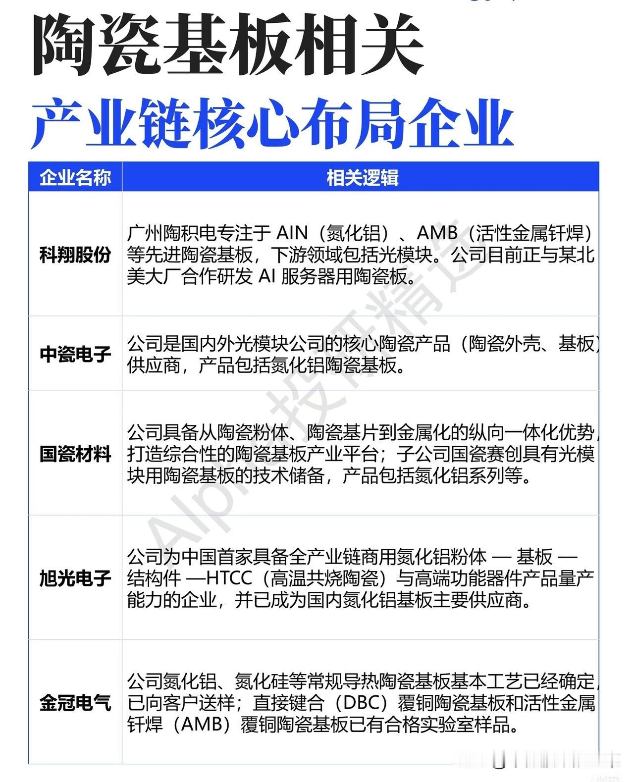 被AI算力“逼”出来的刚需！陶瓷基板正在悄悄引爆国产替代
 
谁能想到，AI服务