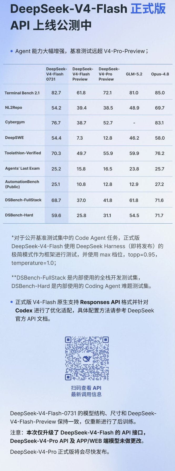 科技佳ZHJdeepseekv4flash正式版上线 好家伙，终于等到了，Dee