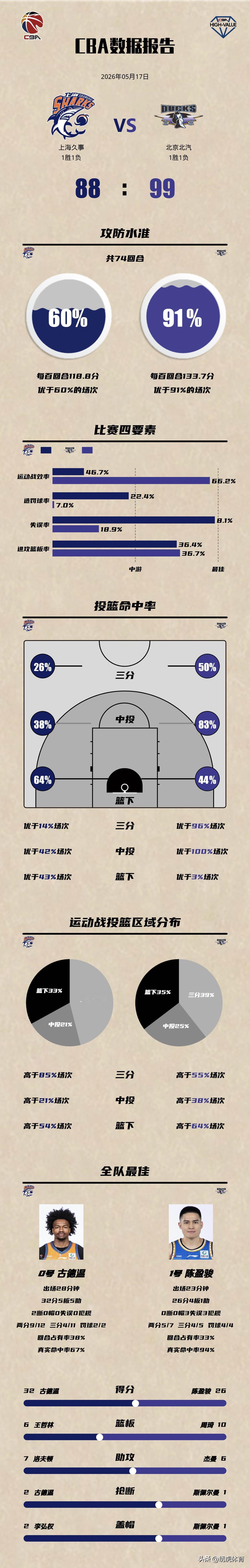 显而易见，上海久事G2场比赛主要输在运动战效率上，过于执着于外线三分球，上海队在