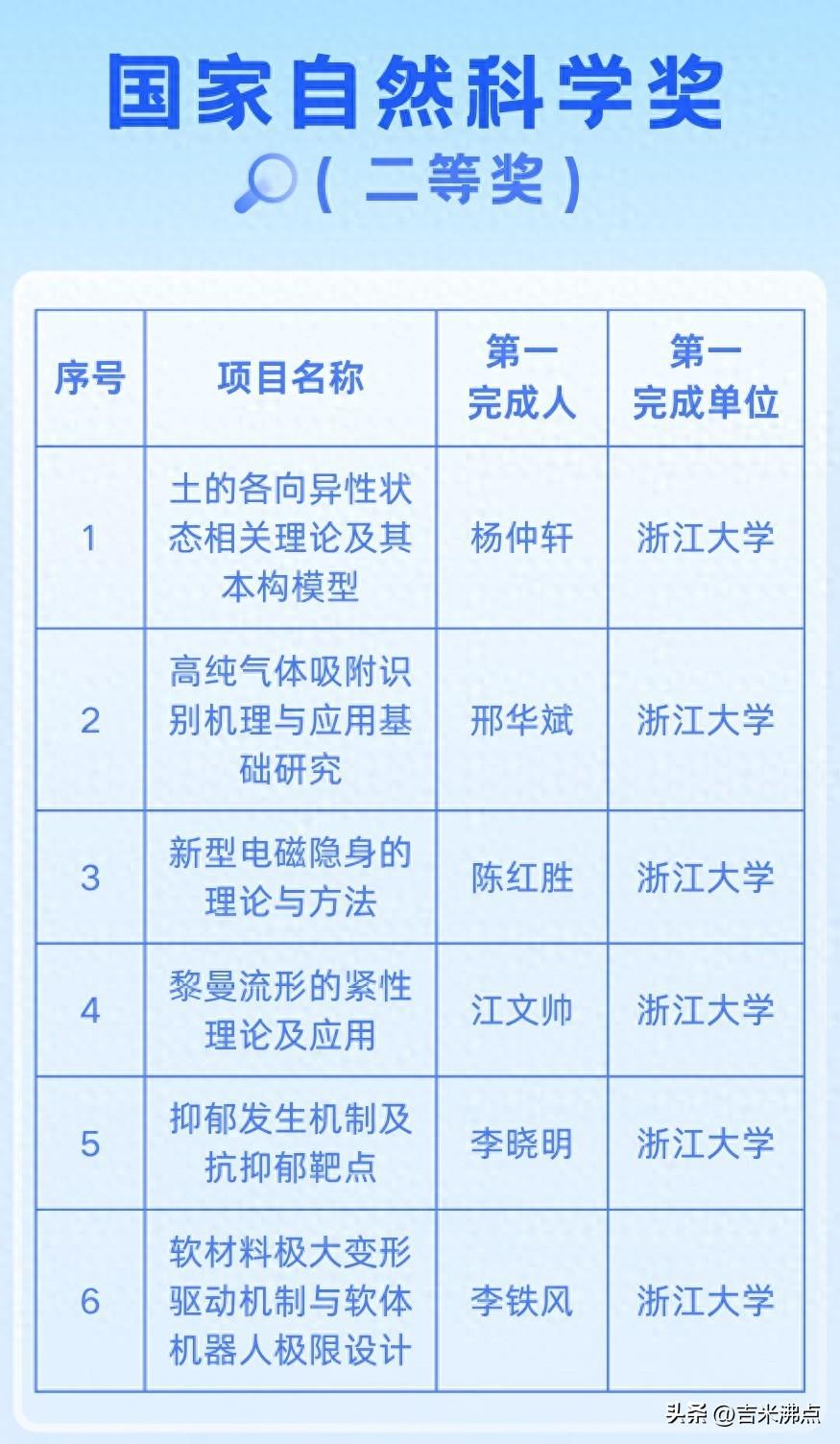国家科技奖创纪录，杭州为何22项大奖领先
你有没有注意到一个变化？前些年身边不少