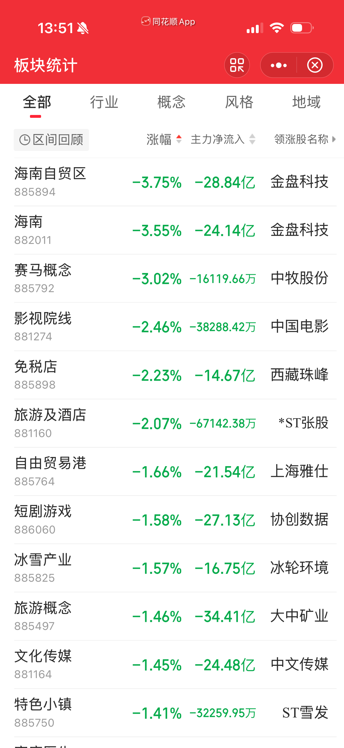 跌幅居前的是前两天涨的多的游资股，这正常，散户接盘了就开始跌。 ​​​