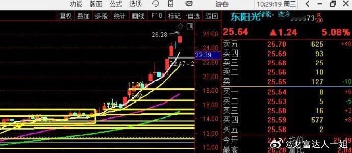 东阳光，接近目标价位了，最近几天，随时准备彻底跑路！！！ ​​​股票[超话] ​