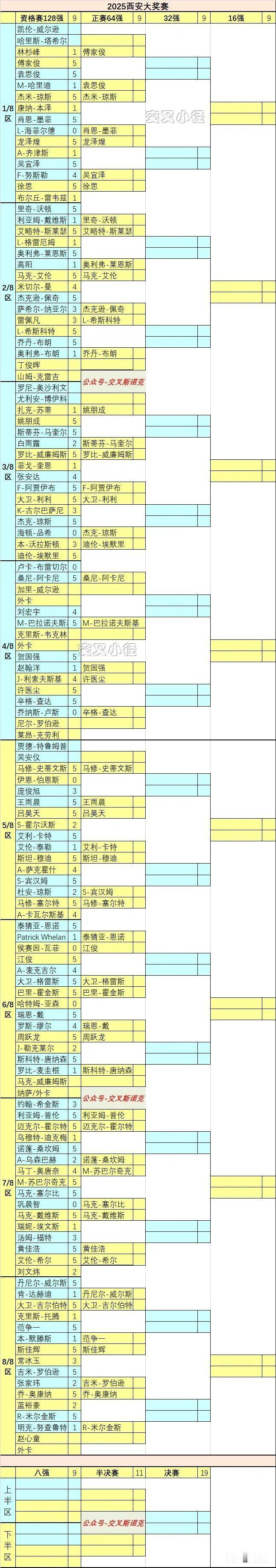 目前西安大奖赛有15位中国球员拿到了回国的机票，最让人意外的是刚踏入职业的许医尘
