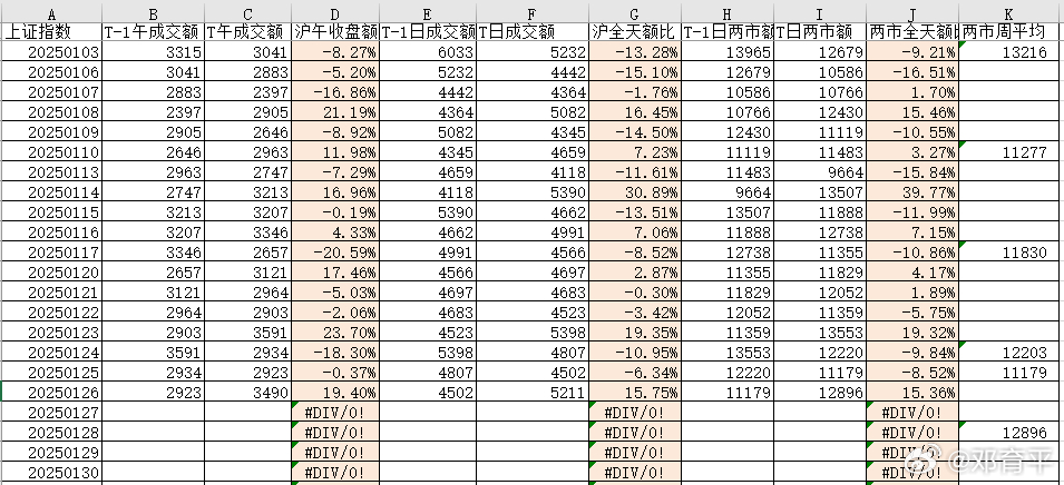 昨天两市量回升15%，绝对值1.3万亿差一点，看看这两天能否保持这种水平，以达到