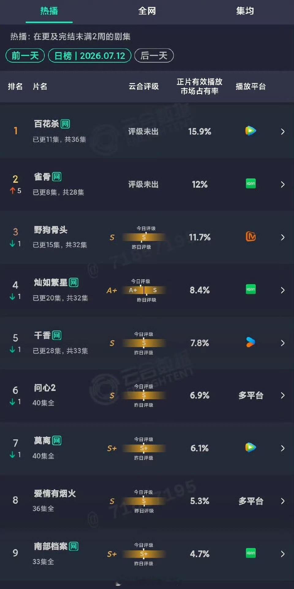 昨日云合，百花杀继续第一，雀骨比首日翻两倍，直接第二。。然后两部现偶野狗骨头、灿