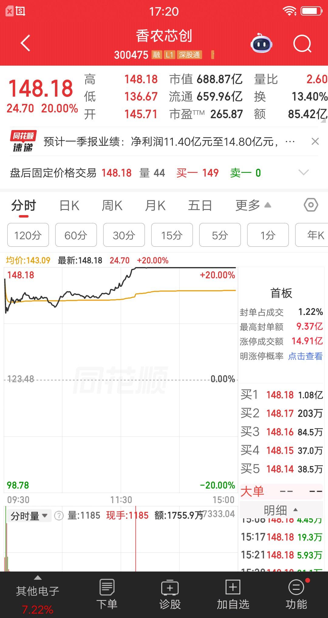 一位浙江的股民，竞价挂涨停单买了香农芯创，成交价145.71元买了300股。他是