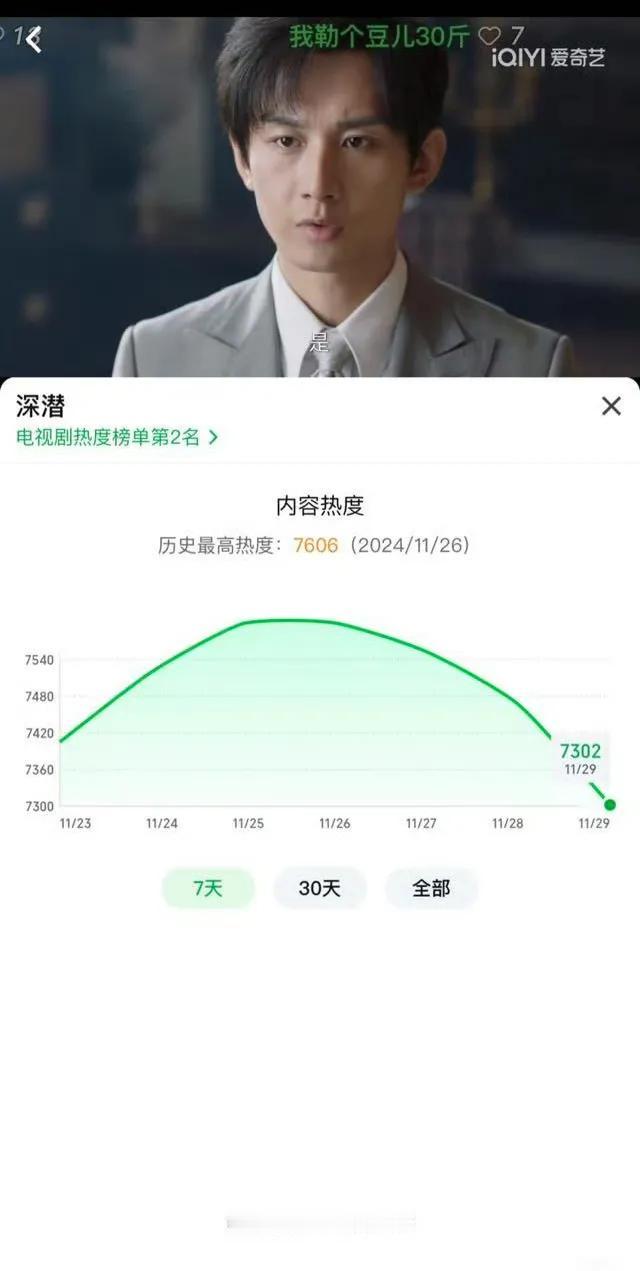 这个剧的热度曲线怎么那么好笑🤭像一个馒头[笑哭]