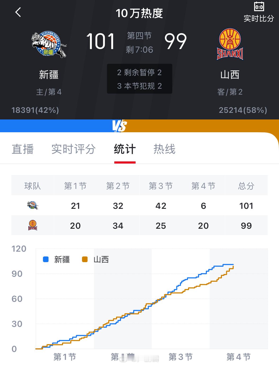 张宁第四节一波流拿下15分，分差迫近到两分…… 