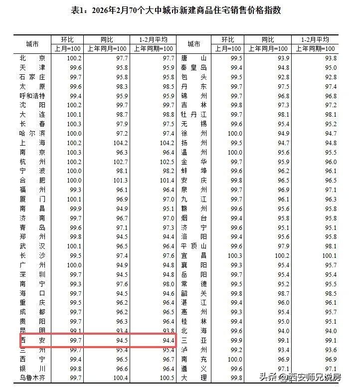 2026年70城房价数据出炉，西安新房、二手房跌幅双双收窄，楼市进入筑底企稳阶段