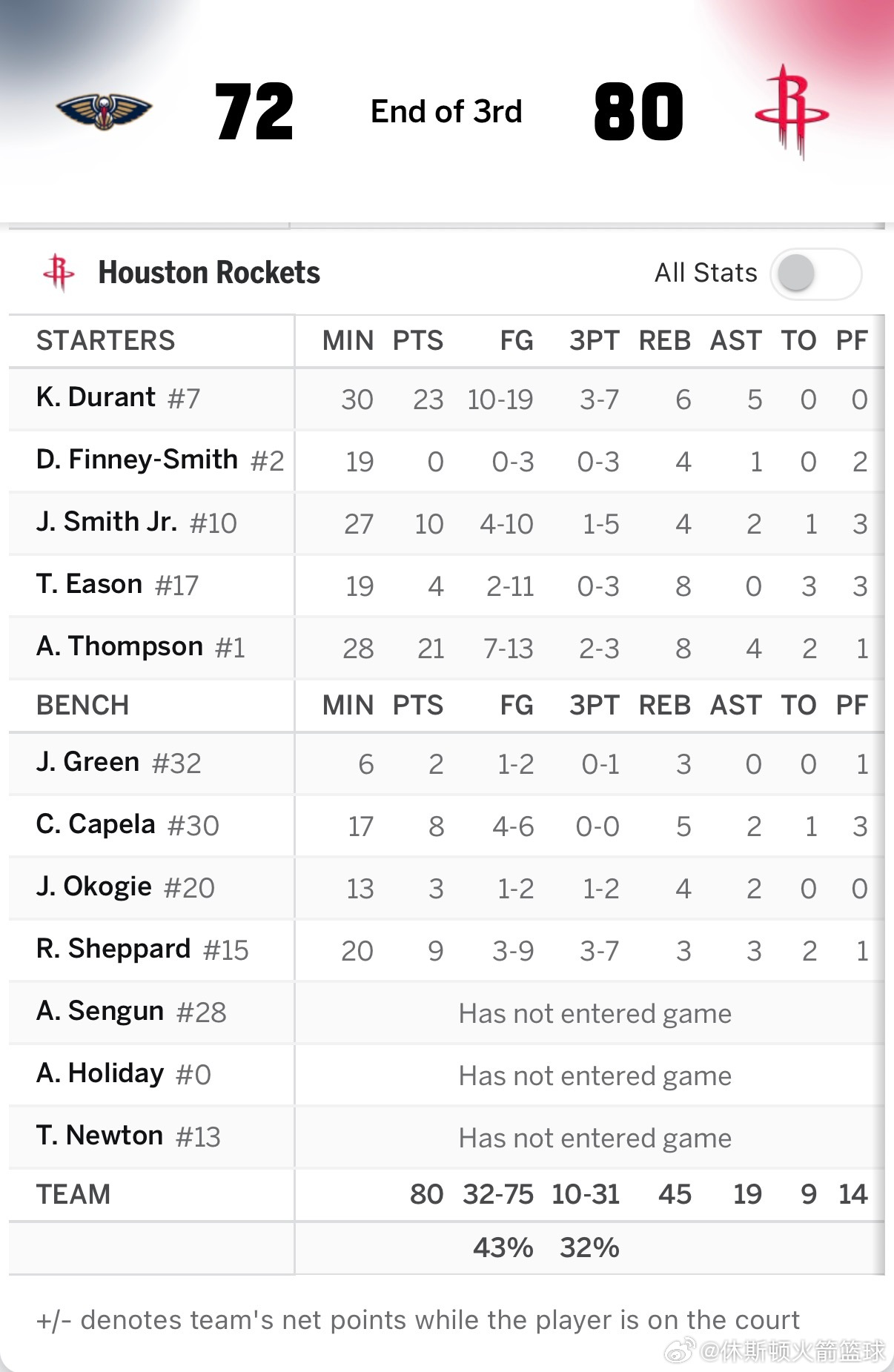 三节结束，火箭80比72领先鹈鹕🔥阿杜23分6篮板5助攻阿门21分8篮板4助攻