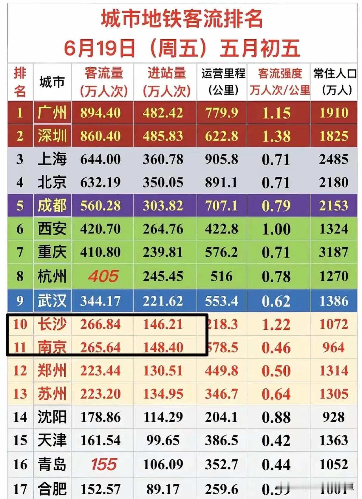 长沙威武！地铁客流超过南京！
根据网友整理的6月19日地铁客流排名，长沙位列第十