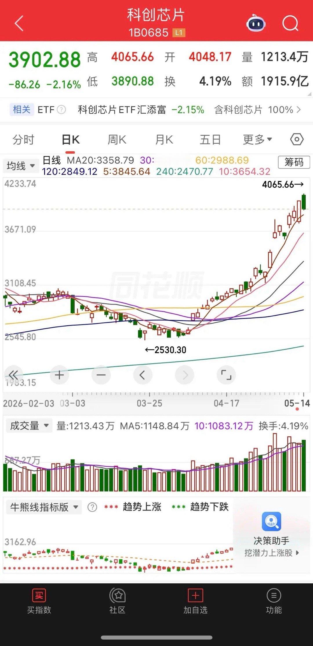 短线高点，短线3-5天调整，知行合一才是重点指数今天放量大阴线，上证指数跌破5天