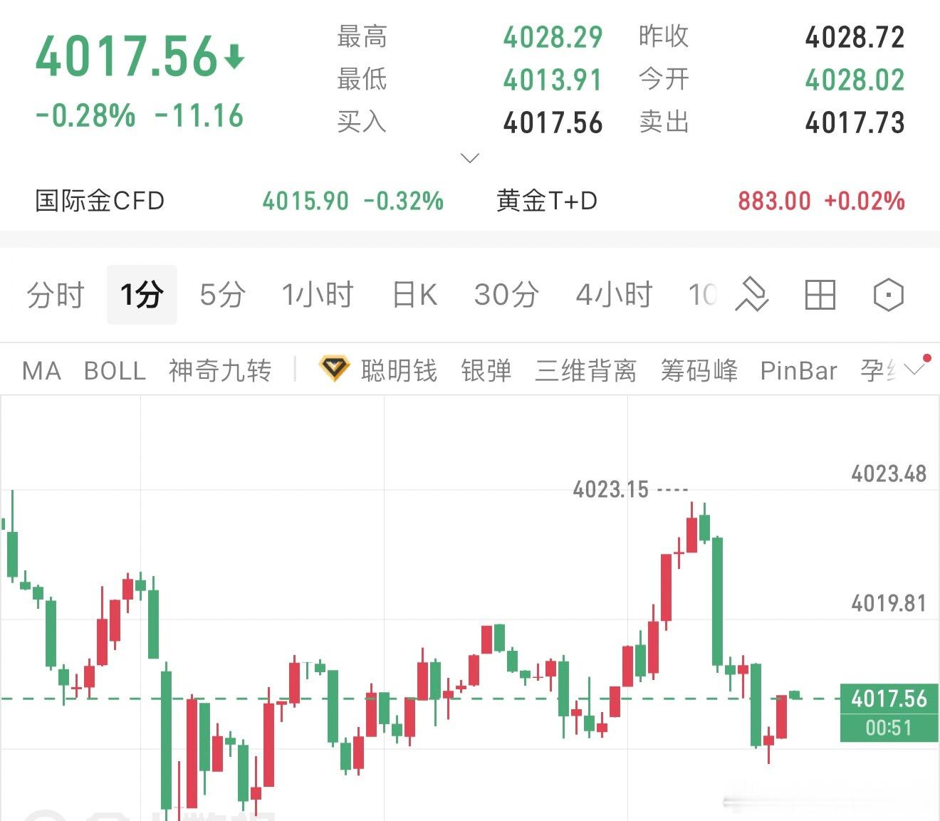 早间黄金分析黄金近期整体偏弱震荡下行，反弹都只是短暂拉扯，没有持续性上涨的动力。