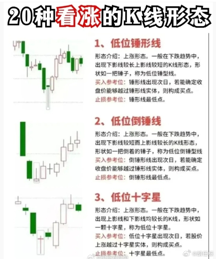 看涨k线形态  1、低位锤形线  2、低位倒锤线  3、低位十字星  4、看涨捉