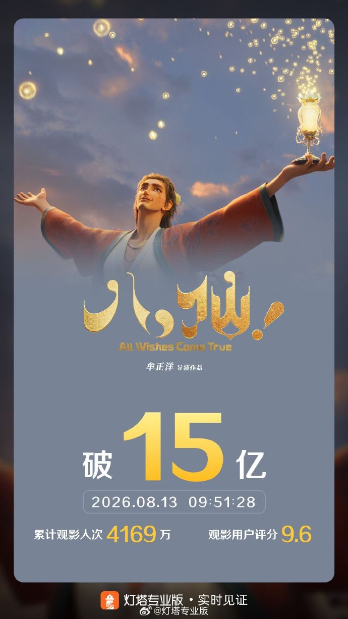 八仙票房突破15亿 据灯塔专业版实时数据，截至8月13日9时51分，影片《八仙！