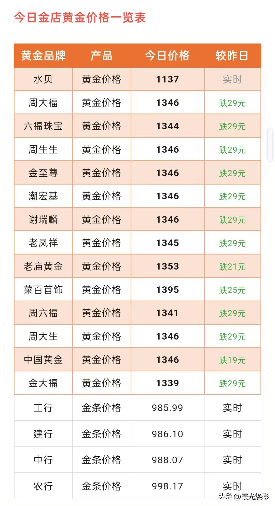 金价下跌29元/克！金饰品少花不少钱了！各大品牌黄金门店金饰品报价为多少钱一克了