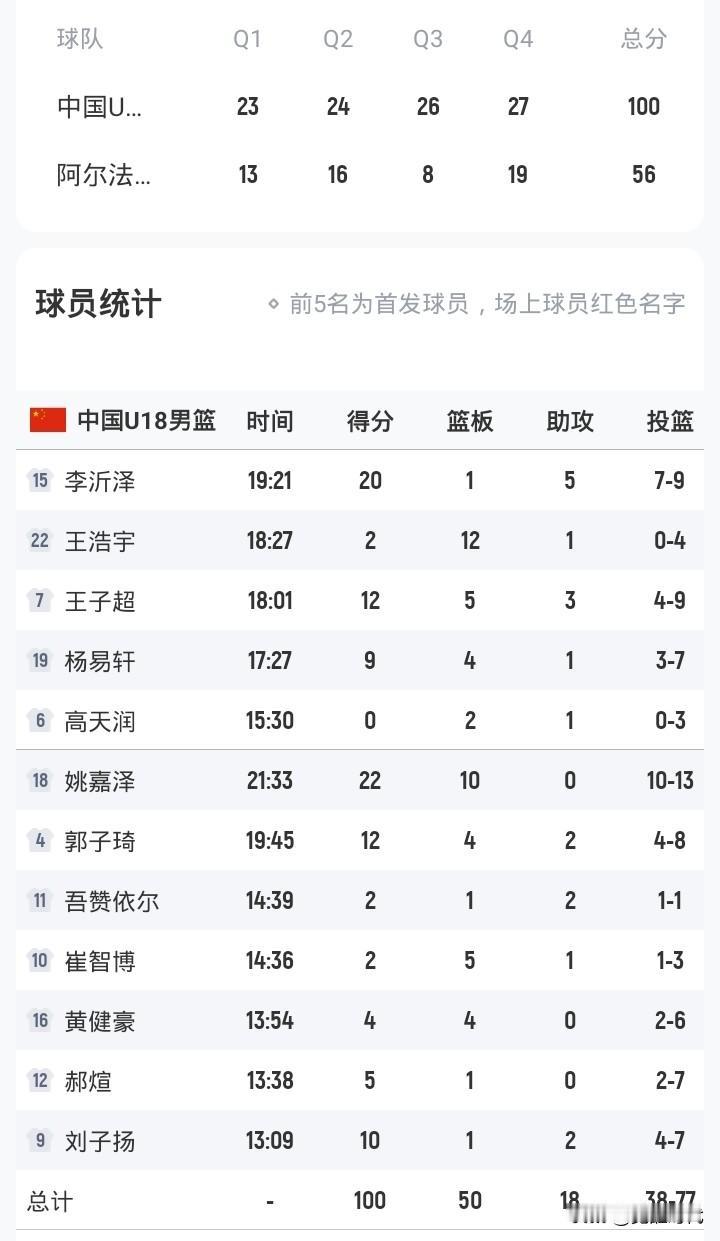 中国男篮100-56阿尔法
2人得分20+
近6人得分上双