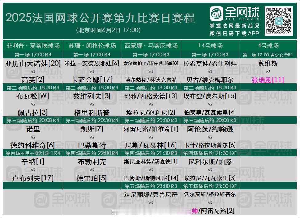 法网2025 第九日赛程🎾菲利普·夏蒂埃球场（北京时间2日17:00）高芙🆚