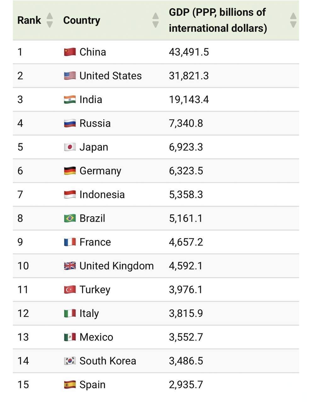 国际货币基金组织（IMF）给出的最新数据显示，按照购买力平价排名，俄罗斯排名世界