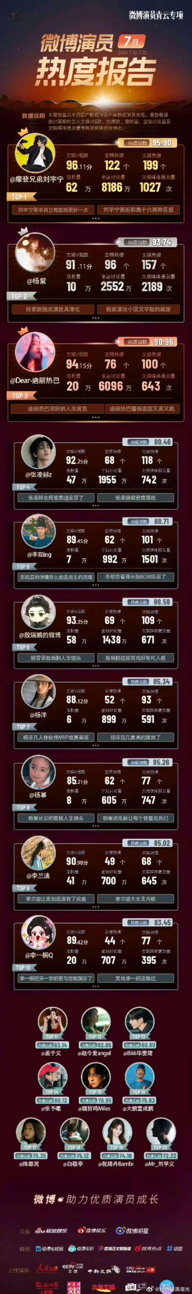 微博演员7月热度排名报告 刘宇宁 杨紫 迪丽热巴 张凌赫 李现 敖瑞鹏 杨洋 杨