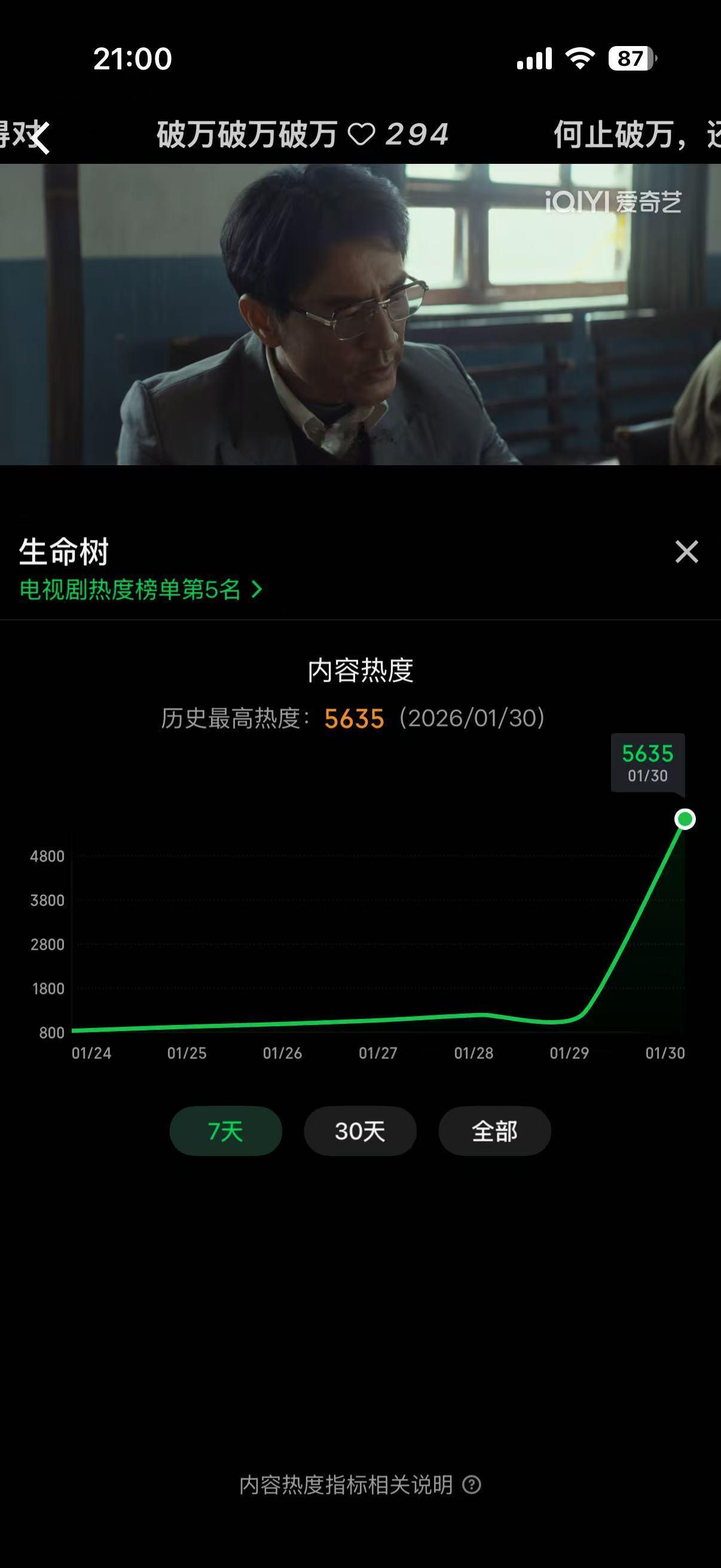 生命树热度生命树反馈 🥝站内涨幅也很不错，开播1个半小时破5500，开始在首播