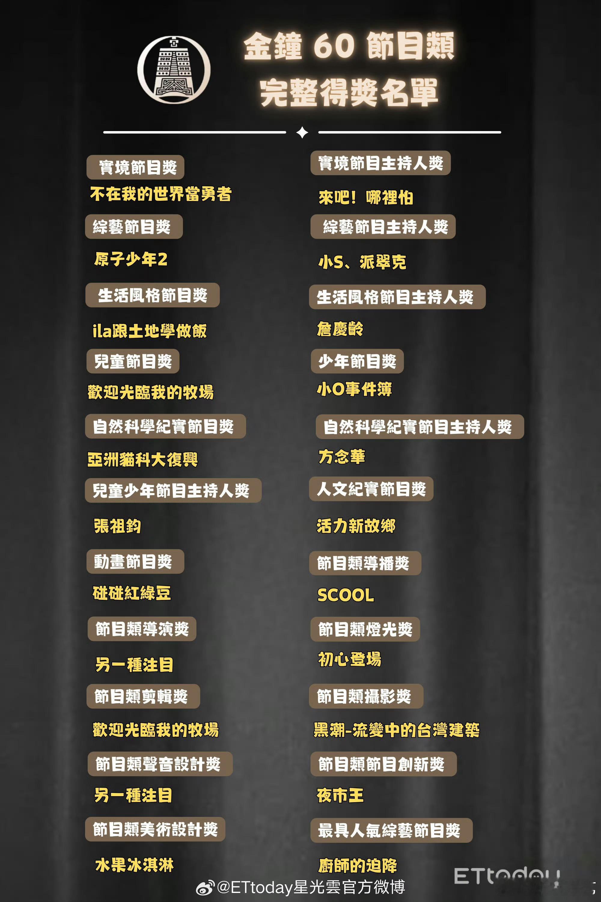 金钟奖得奖名单小S得奖 第60届金钟奖得奖名单公布，小S获得最佳综艺主持人奖🎉