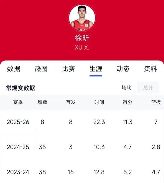 徐昕去广州和在广东对比！看图片吧，无人扶我青云志，撕开虚空我为天广东有些球迷：徐