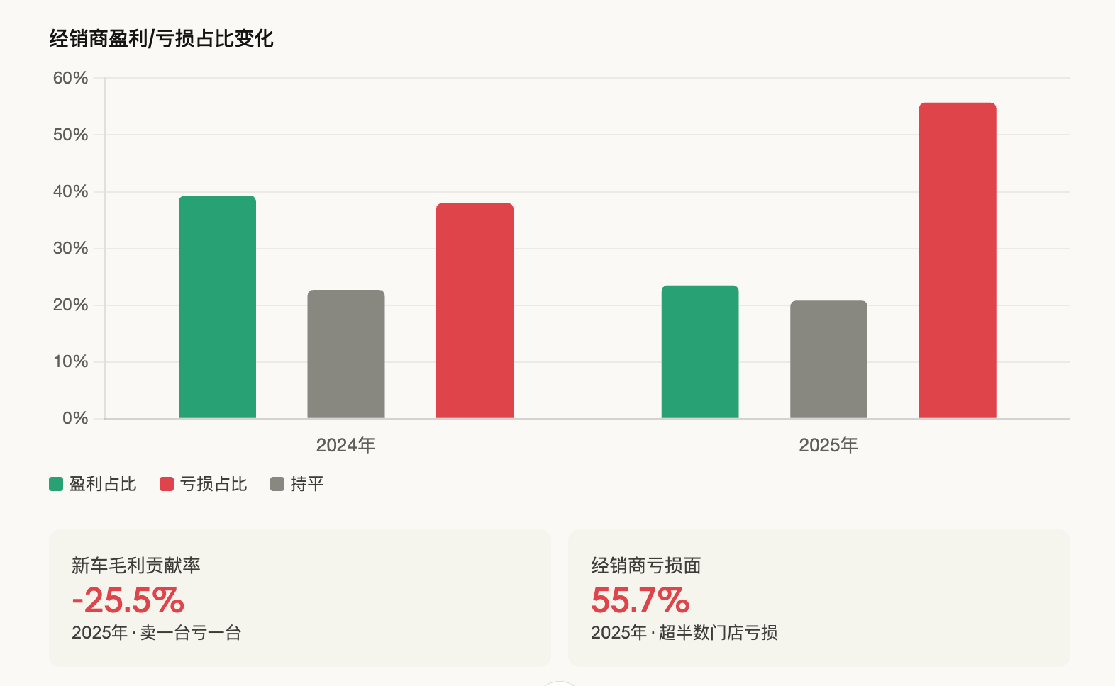 均价回升了，经销商的利润回来了吗？看两张图。第一张：乘用车均价从2021年的16