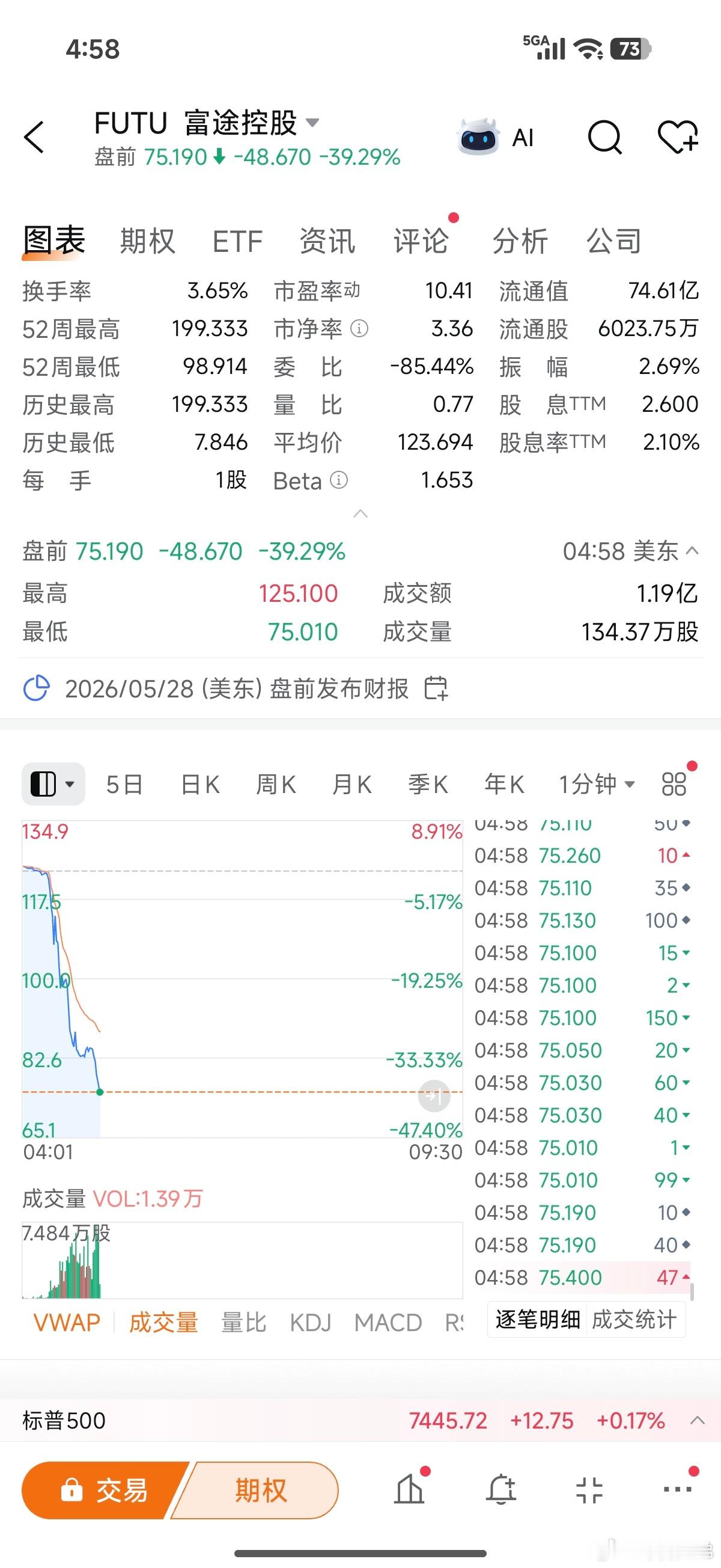 富途 暴跌39% 目前 继续俯冲中 