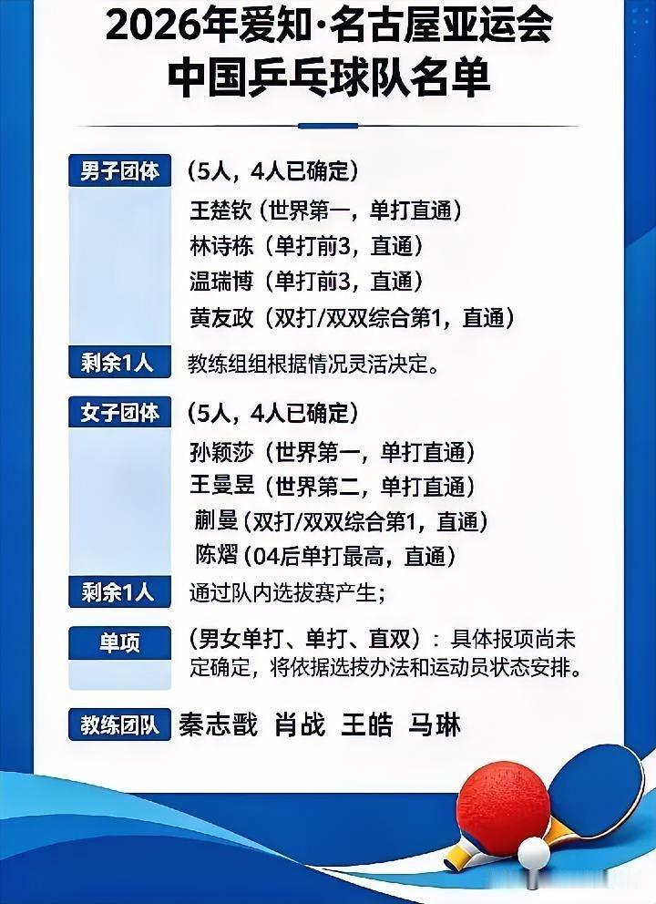 亚运会首批8人锁定！孙颖莎王楚钦直通，梁靖昆陈幸同争最后席位。男队女队各有4人直