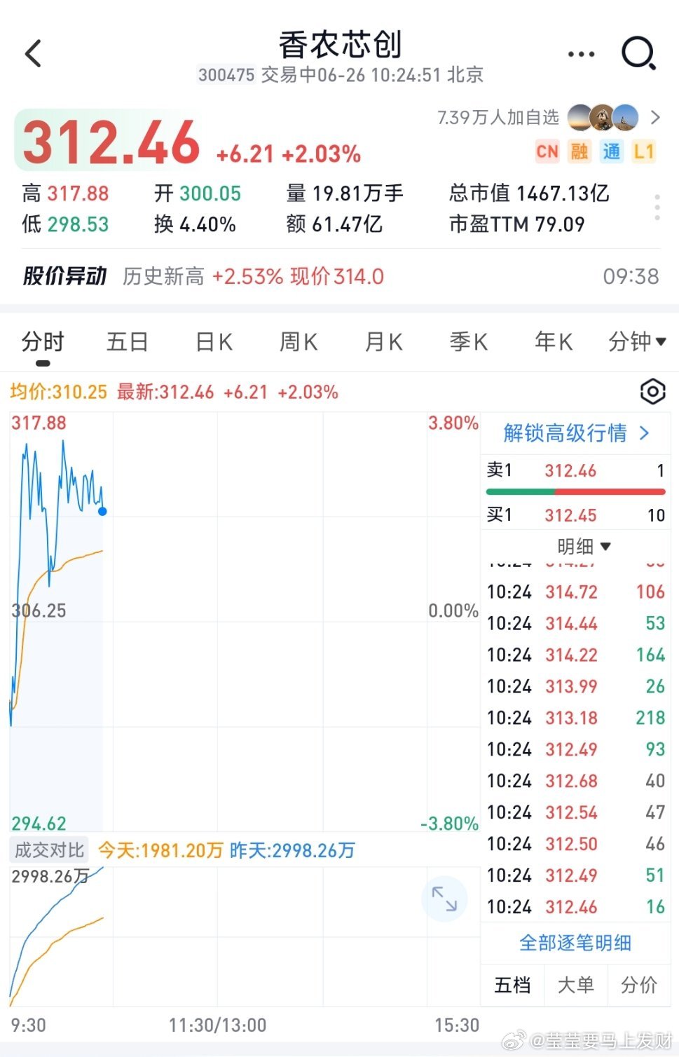 家人们强者恒强，香农芯创格局打开，今天继续新高，收到的点赞转发评论刷起来 