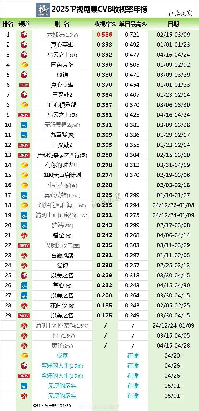 2025卫视剧集cvb收视率年榜 ​​​