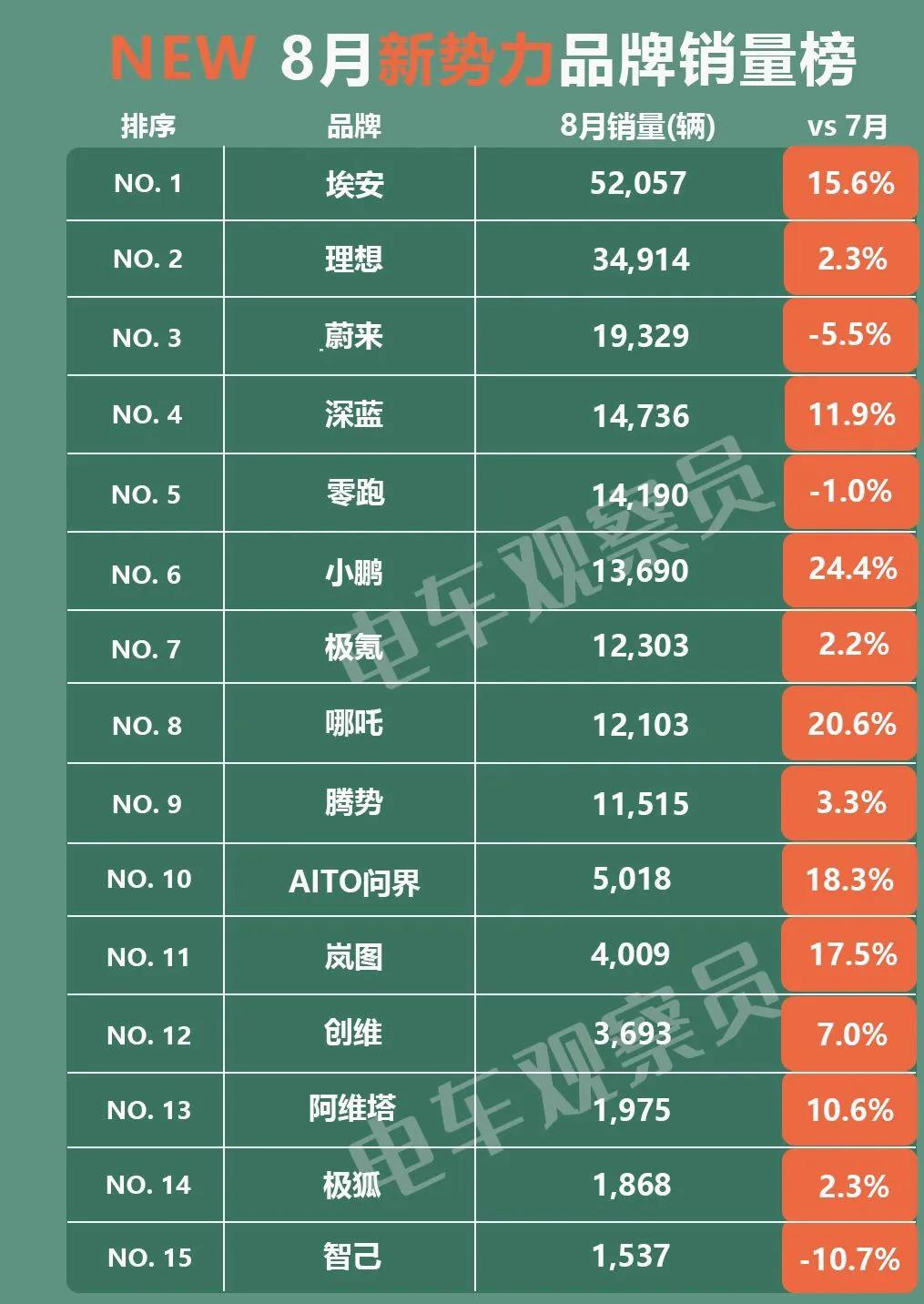 8月新势力品牌销量排行榜

8月新势力销量榜，埃安、理想、蔚来位列前三；
8月埃