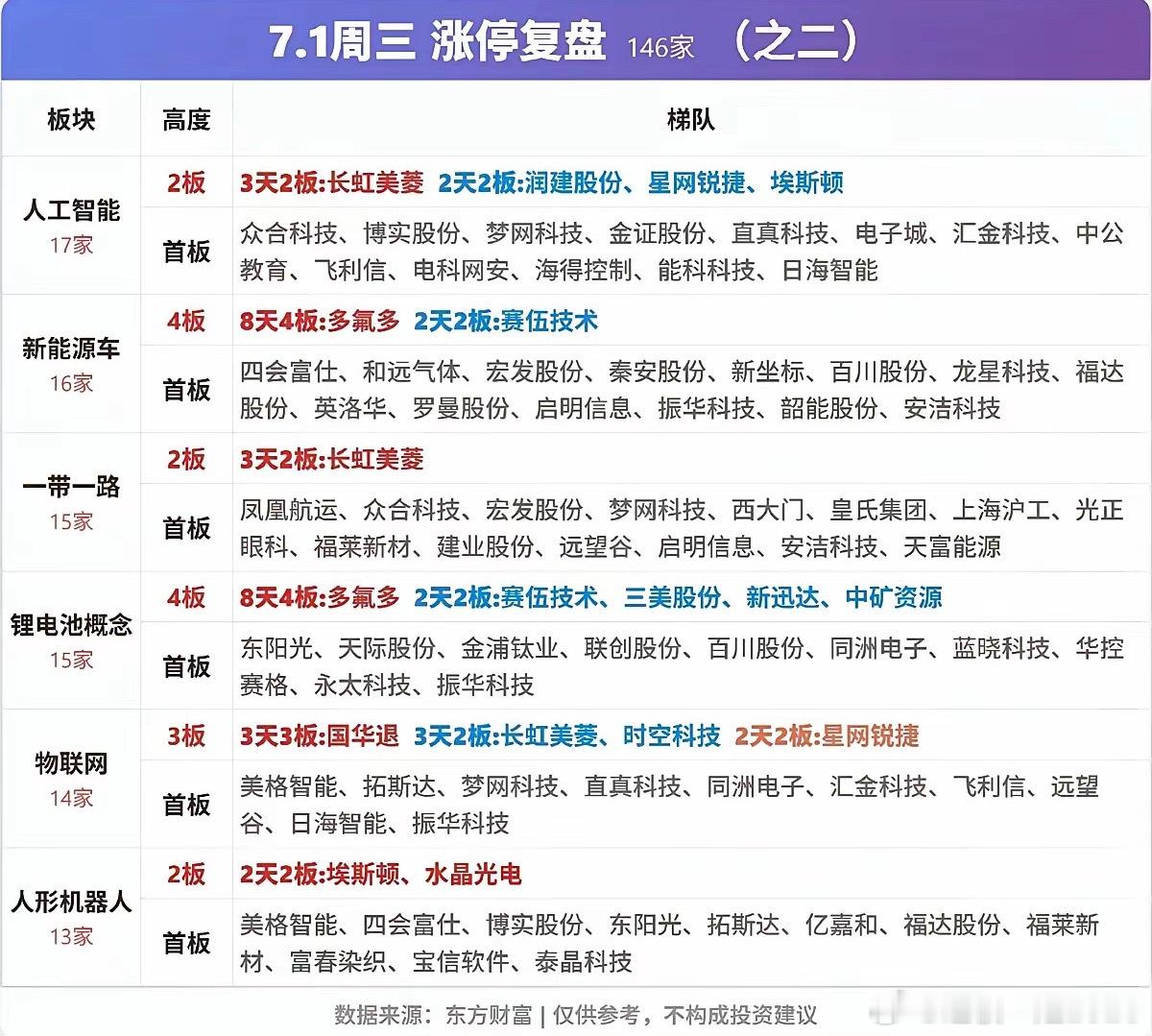 7.01周三  涨停板股票：梯队+高度+明细表！涨停板：221只股票跌停板：11