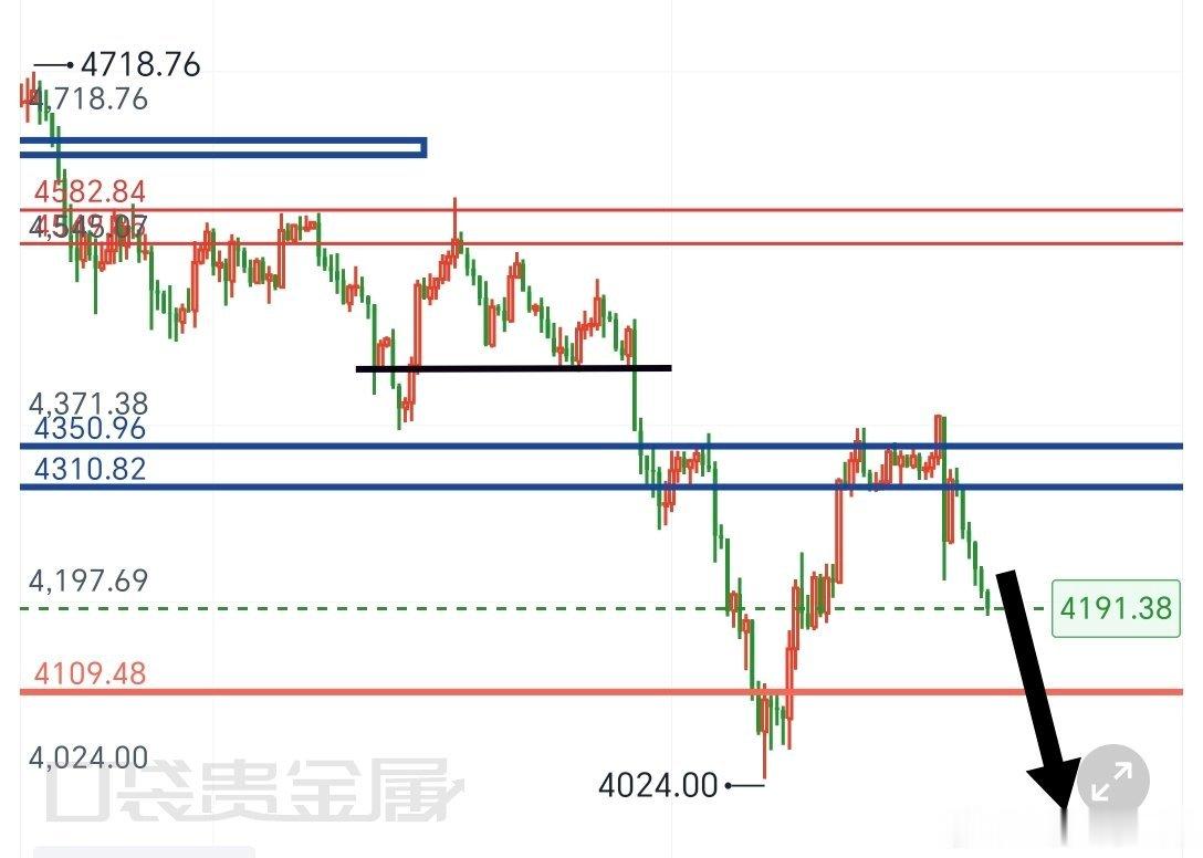 早间开盘小幅冲高后持续走弱，国内黄金T+D同步下行，内外盘下跌节奏保持一致技术周