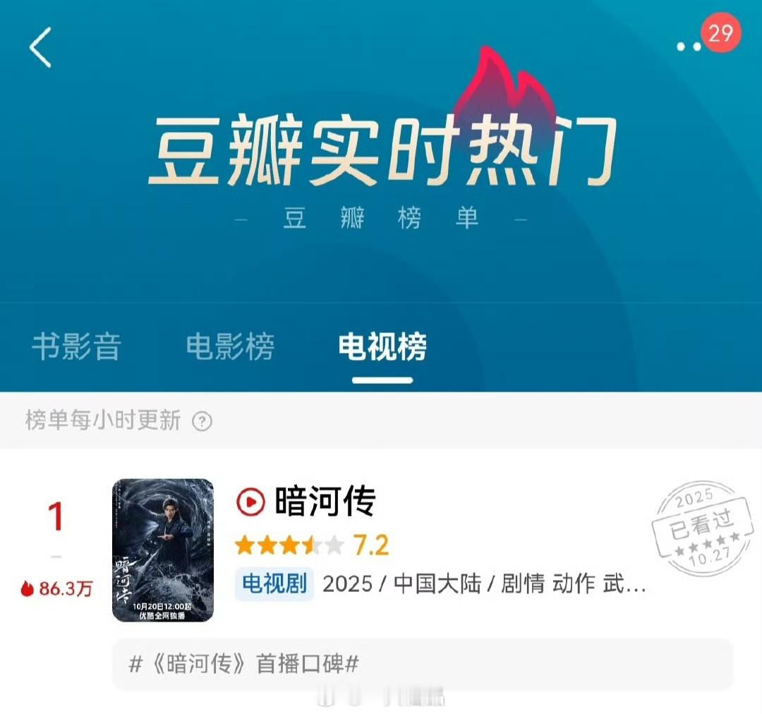 龚俊《暗河传》豆瓣电视剧讨论度又又又一次登顶TOP1，这就是超多活人讨论的含金量