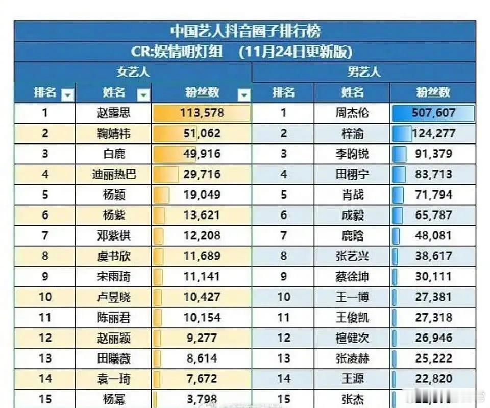 内娱明星抖音圈子（抖版超话）排行榜 