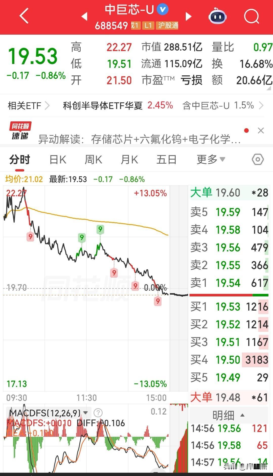 天坑，给了机会不走，继续被套。
昨晚美股科技股暴涨，微软大涨15%，闪迪暴涨25