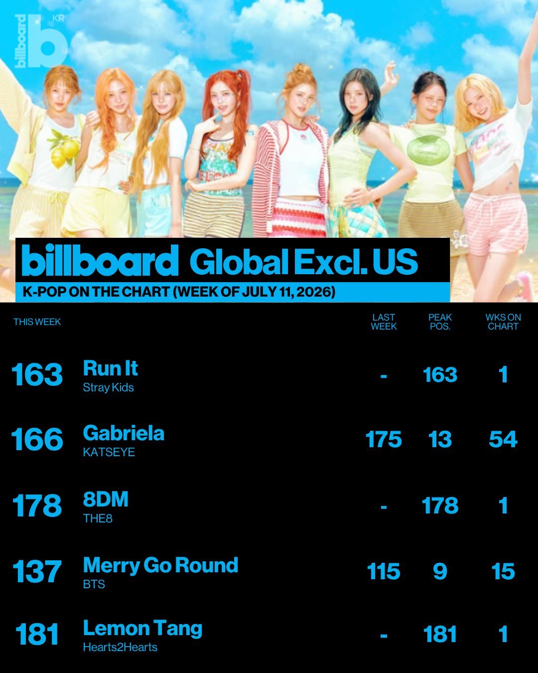 260708 Billboard korea更新Billboard Global