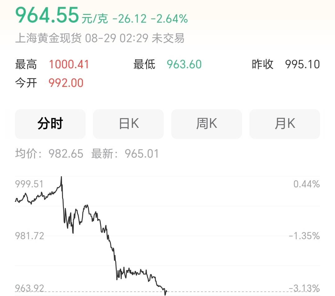 金价暴跌之前有人直接清仓真的假的？难不成又有啥事要发生？大佬们又提前跑路了？ ​