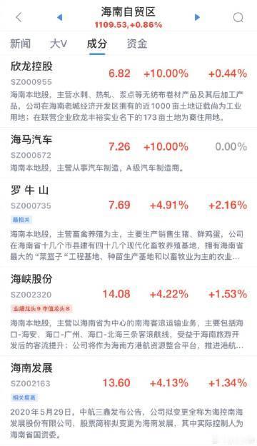 【A股海南自贸区板块逆势上扬 ，海马汽车、欣龙控股涨停】海马汽车欣龙控股涨停 A