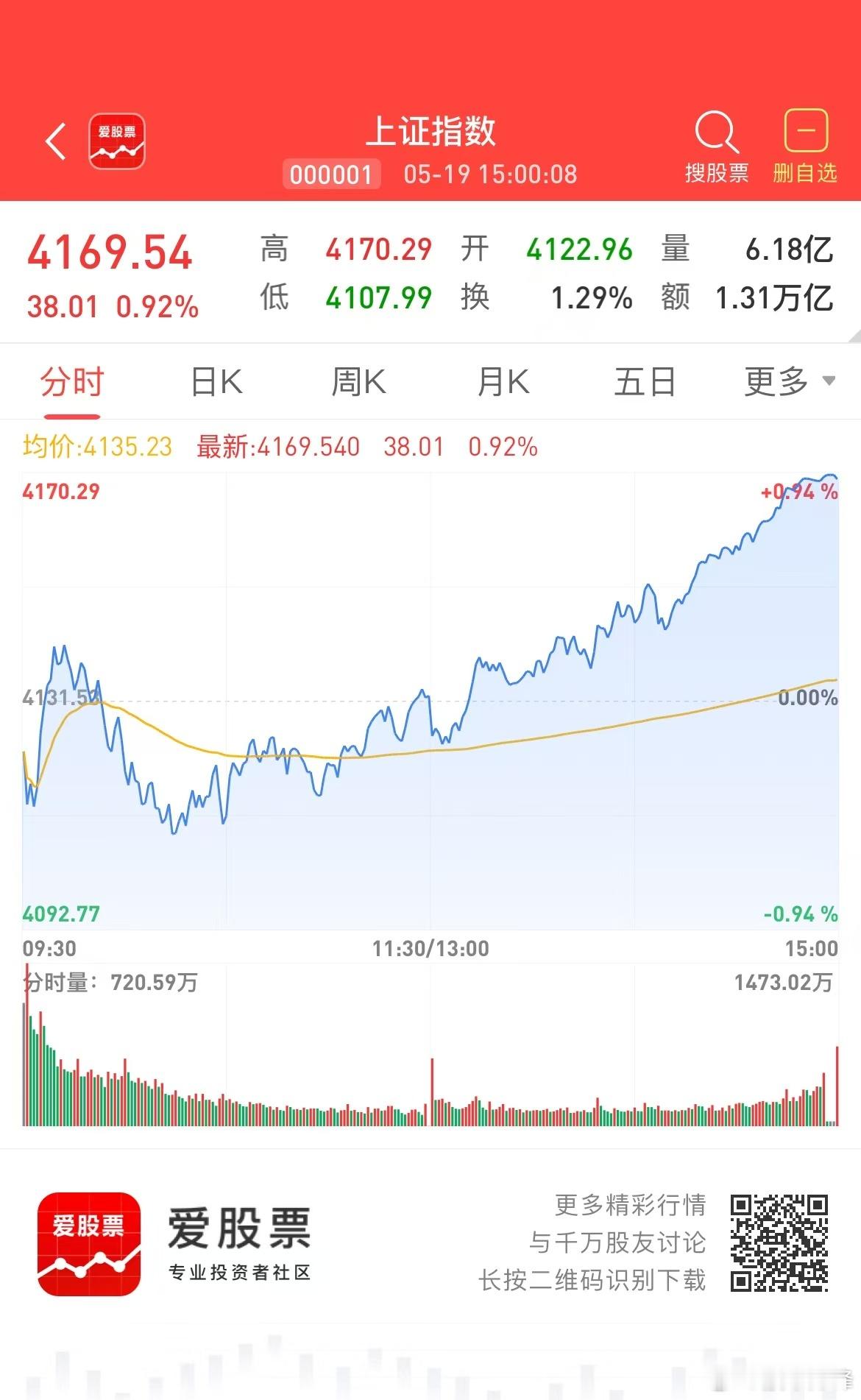 探底回升！虽然科技股的泡沫已经很严重，但还没到即将破裂的程度。癫狂的市场情绪，接