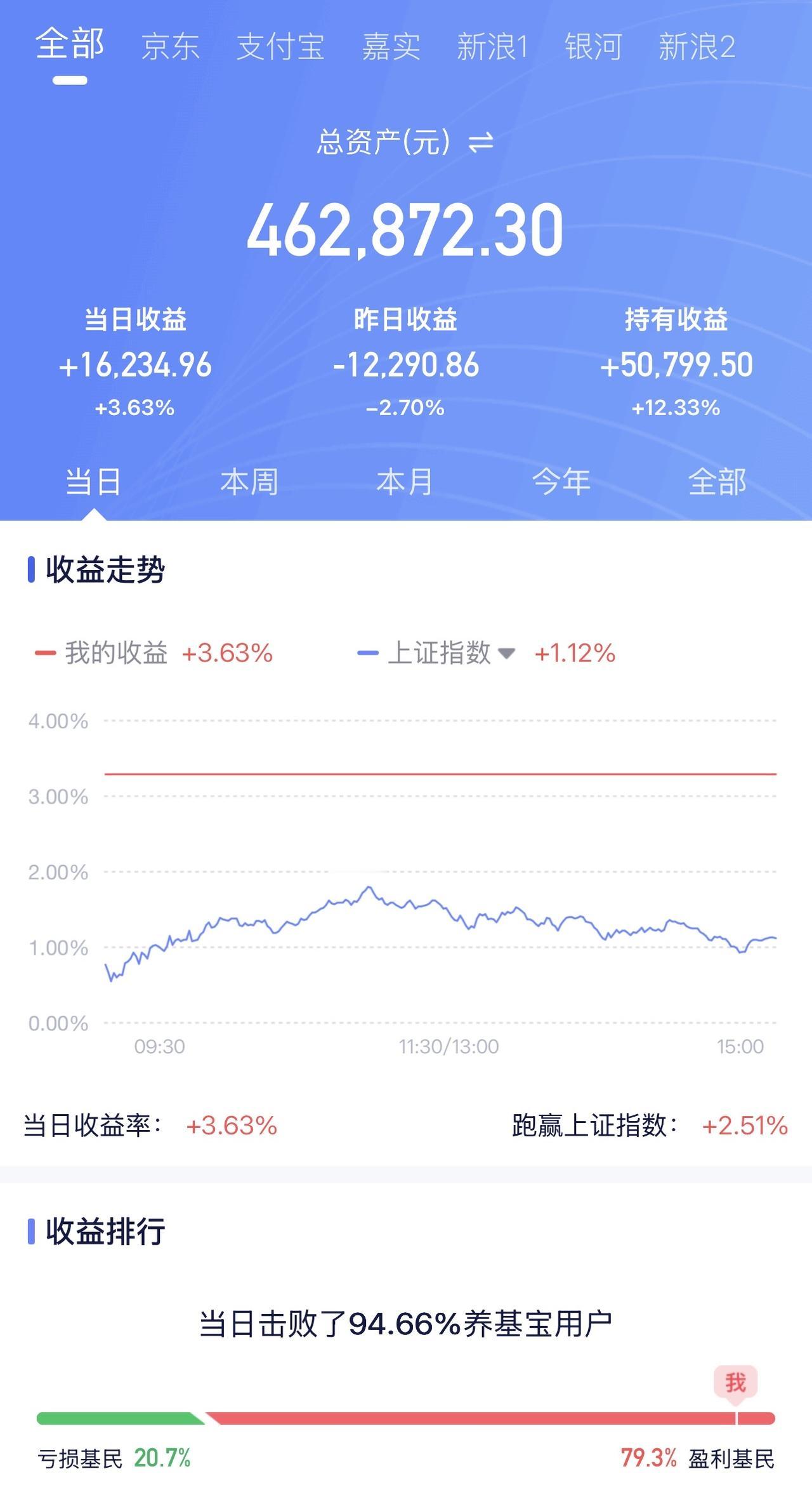 6月11日收益：​16234元
2026年收益：50799元
所有账户总和：46