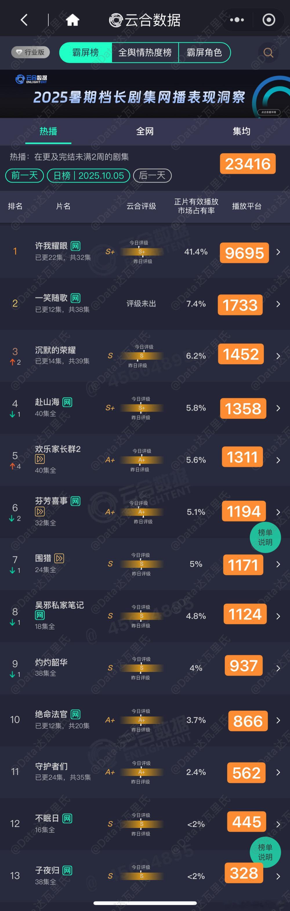 10.5云合估值，粗略估以猫儿为准许我耀眼 9695一笑随歌 1735电视剧沉默