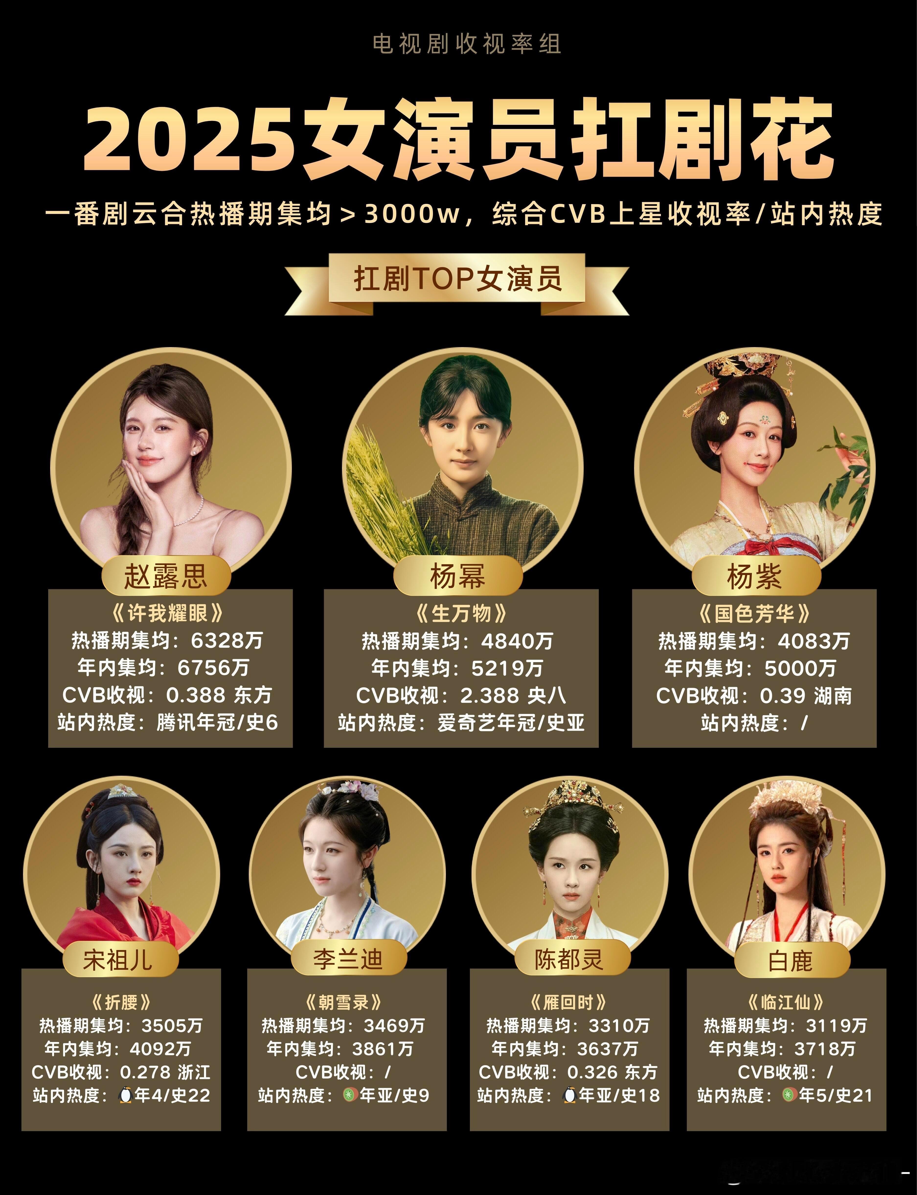 网友评选的2025扛剧花 