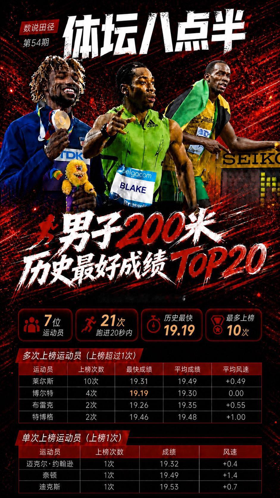博尔特 布雷克 莱尔斯 跑步 世界纪录